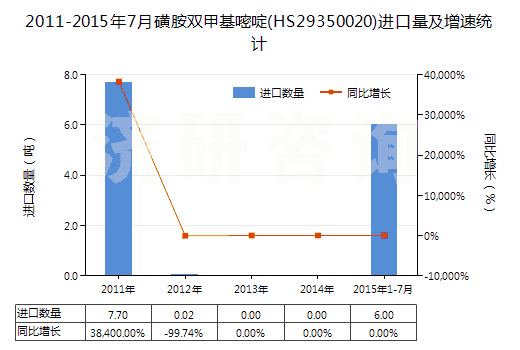 2011-2015年7月磺胺雙甲基嘧啶(HS29350020)進(jìn)口量及增速統(tǒng)計(jì)